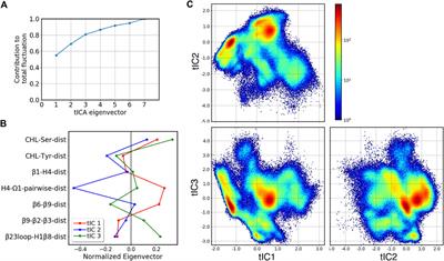 Allosterically coupled conformational dynamics in solution prepare the sterol transfer protein StarD4 to release its cargo upon interaction with target membranes